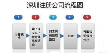深圳公司經(jīng)營(yíng)范圍填寫指南 揭秘信息咨詢服務(wù)的正確打開(kāi)方式