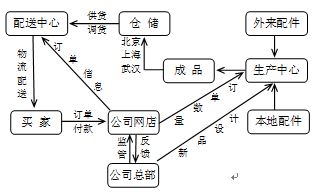 網(wǎng)絡(luò)購物時代電子產(chǎn)品物流倉儲布局的戰(zhàn)略考量